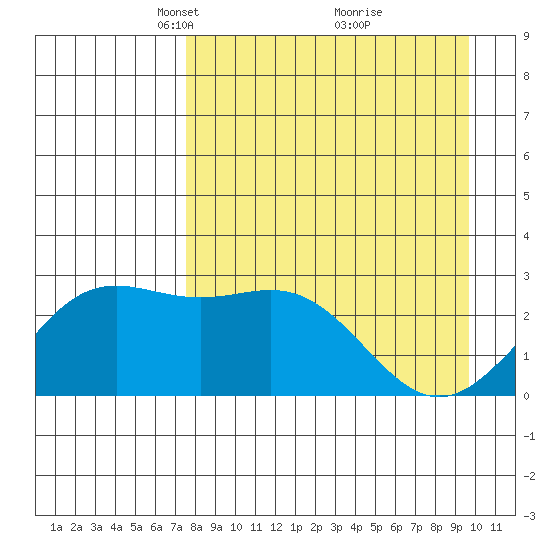 Martin Harbor tide chart for Wednesday, April 17, 2024