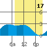 Martin Harbor tide chart for Wednesday, April 17, 2024