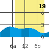 Martin Harbor tide chart for Friday, April 19, 2024