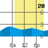 Martin Harbor tide chart for Saturday, April 20, 2024