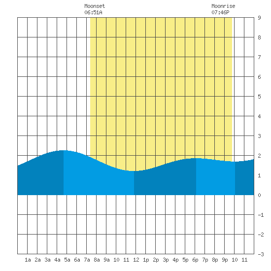 Martin Harbor tide chart for Sunday, April 21, 2024