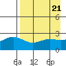 Martin Harbor tide chart for Sunday, April 21, 2024