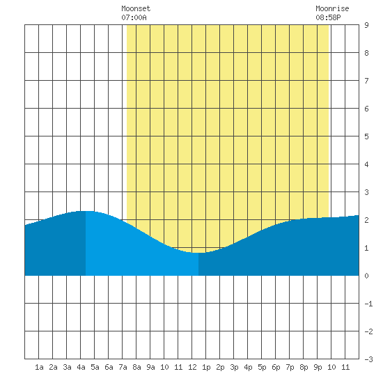 Martin Harbor tide chart for Monday, April 22, 2024
