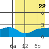 Martin Harbor tide chart for Monday, April 22, 2024
