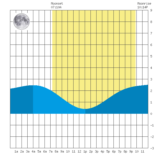 Martin Harbor tide chart for Tuesday, April 23, 2024