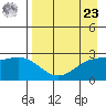 Martin Harbor tide chart for Tuesday, April 23, 2024
