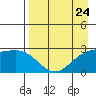 Martin Harbor tide chart for Wednesday, April 24, 2024