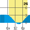 Martin Harbor tide chart for Friday, April 26, 2024