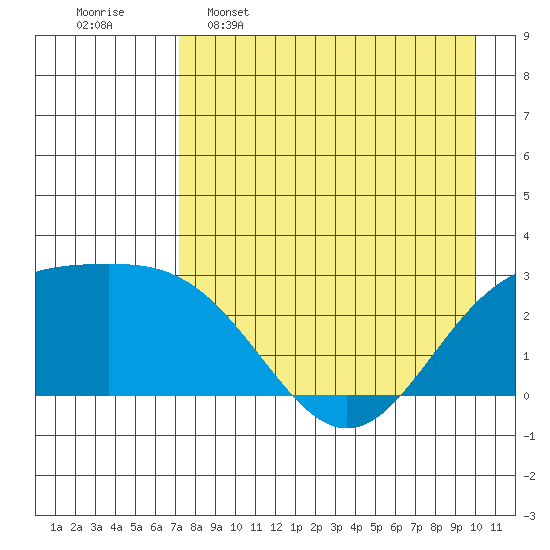 Martin Harbor tide chart for Saturday, April 27, 2024