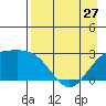 Martin Harbor tide chart for Saturday, April 27, 2024