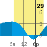 Martin Harbor tide chart for Monday, April 29, 2024