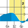 Martin Harbor tide chart for Tuesday, April 2, 2024