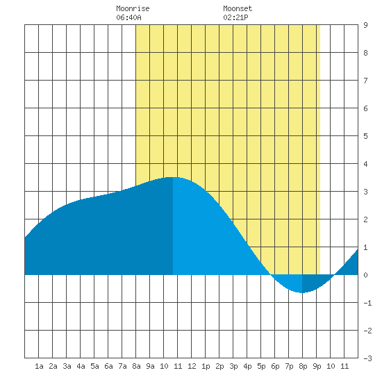 Martin Harbor tide chart for Wednesday, April 3, 2024