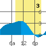 Martin Harbor tide chart for Wednesday, April 3, 2024