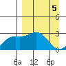 Martin Harbor tide chart for Friday, April 5, 2024