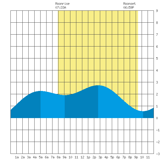 Martin Harbor tide chart for Saturday, April 6, 2024