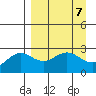 Martin Harbor tide chart for Sunday, April 7, 2024