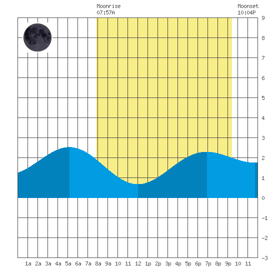 Martin Harbor tide chart for Monday, April 8, 2024