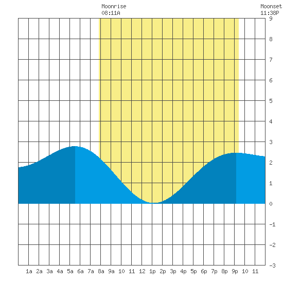 Martin Harbor tide chart for Tuesday, April 9, 2024