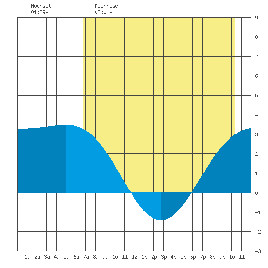 Martin Harbor tide chart for Friday, May 10, 2024