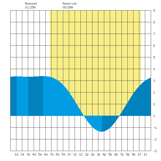 Martin Harbor tide chart for Saturday, May 11, 2024