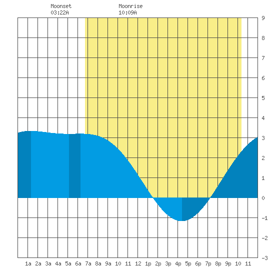 Martin Harbor tide chart for Sunday, May 12, 2024