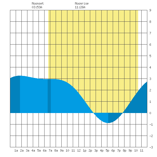Martin Harbor tide chart for Monday, May 13, 2024