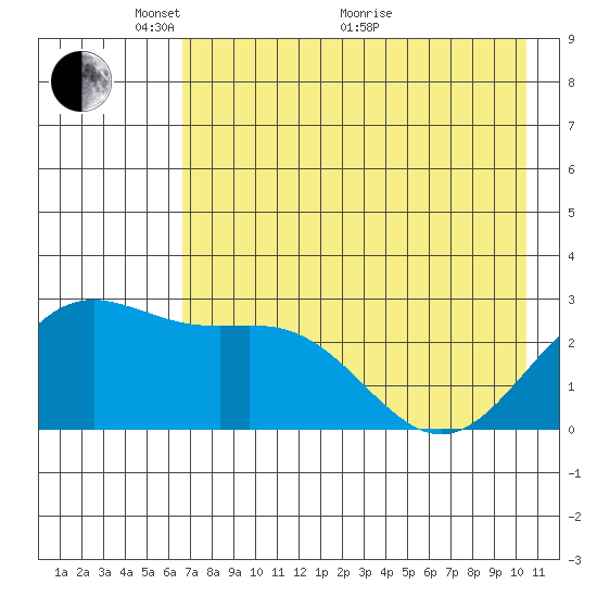 Martin Harbor tide chart for Wednesday, May 15, 2024