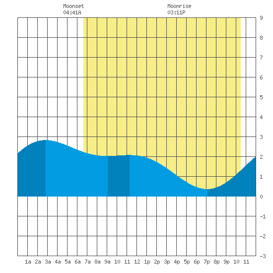 Martin Harbor tide chart for Thursday, May 16, 2024