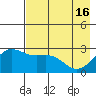 Martin Harbor tide chart for Thursday, May 16, 2024