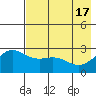 Martin Harbor tide chart for Friday, May 17, 2024
