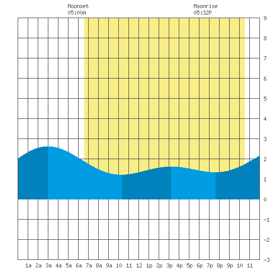 Martin Harbor tide chart for Saturday, May 18, 2024