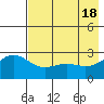 Martin Harbor tide chart for Saturday, May 18, 2024