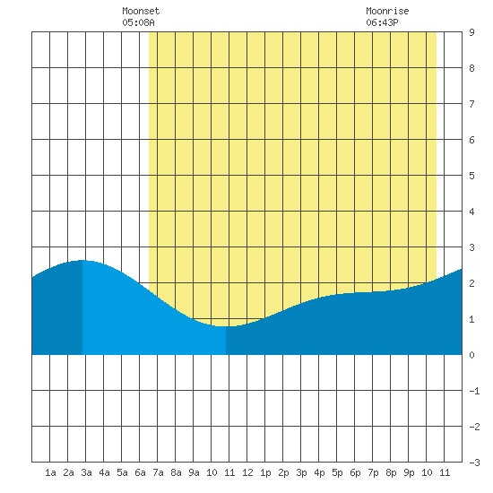 Martin Harbor tide chart for Sunday, May 19, 2024
