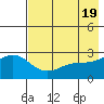 Martin Harbor tide chart for Sunday, May 19, 2024