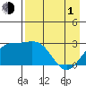 Martin Harbor tide chart for Wednesday, May 1, 2024