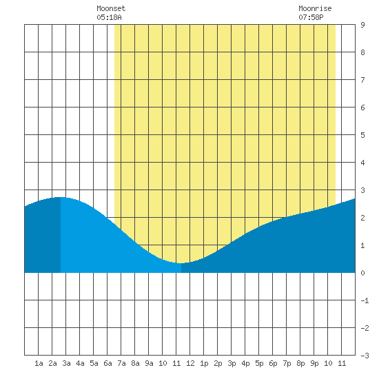 Martin Harbor tide chart for Monday, May 20, 2024