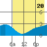 Martin Harbor tide chart for Monday, May 20, 2024