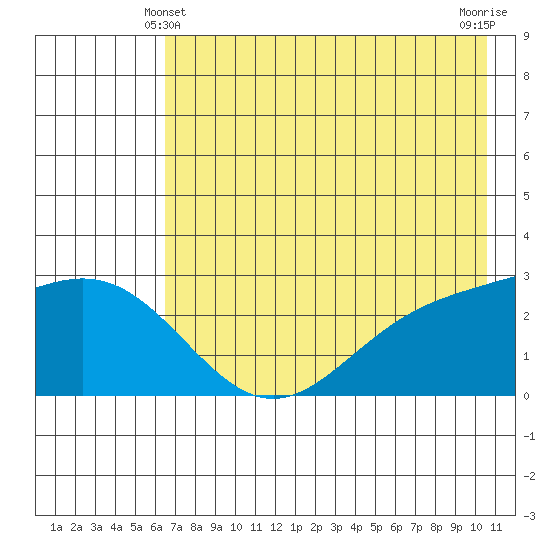 Martin Harbor tide chart for Tuesday, May 21, 2024