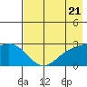 Martin Harbor tide chart for Tuesday, May 21, 2024