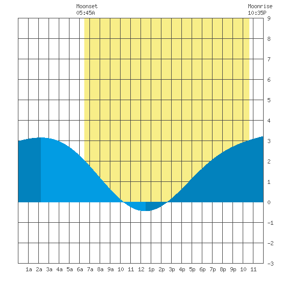 Martin Harbor tide chart for Wednesday, May 22, 2024