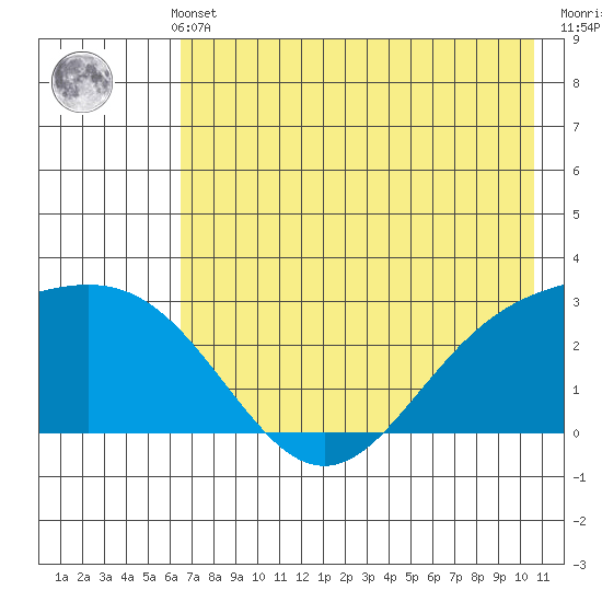Martin Harbor tide chart for Thursday, May 23, 2024