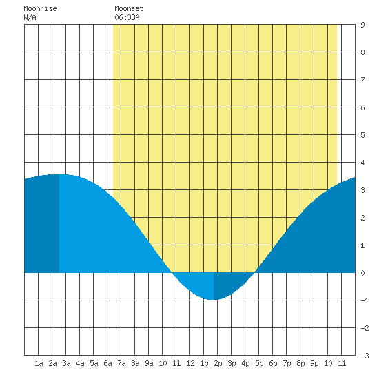 Martin Harbor tide chart for Friday, May 24, 2024