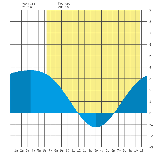Martin Harbor tide chart for Sunday, May 26, 2024