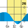 Martin Harbor tide chart for Sunday, May 26, 2024