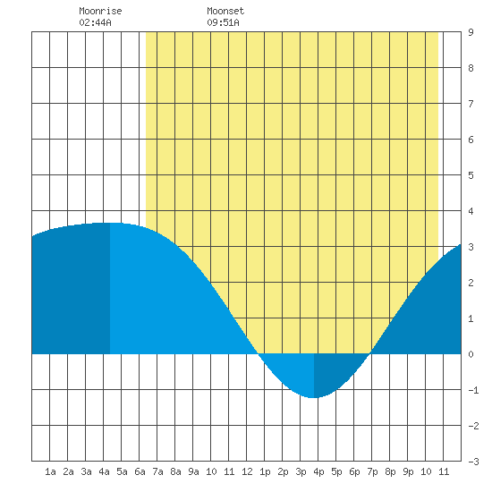 Martin Harbor tide chart for Monday, May 27, 2024