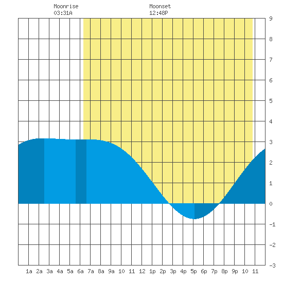 Martin Harbor tide chart for Wednesday, May 29, 2024