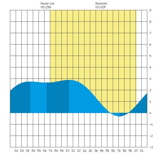 Martin Harbor tide chart for Thursday, May 2, 2024