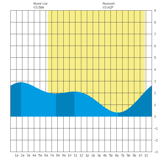 Martin Harbor tide chart for Friday, May 31, 2024