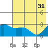 Martin Harbor tide chart for Friday, May 31, 2024